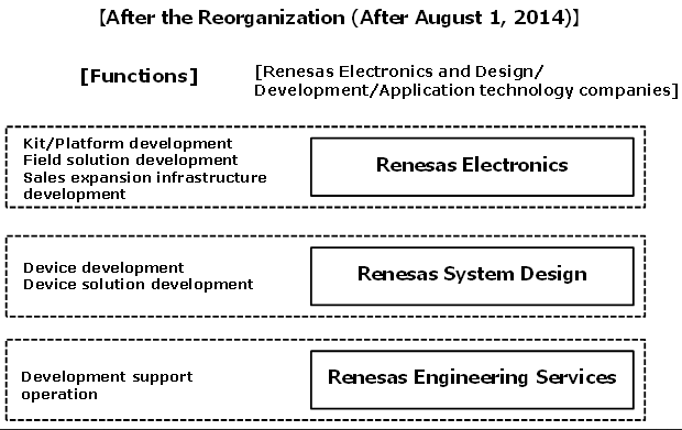 Renesas Electronics to reorganize